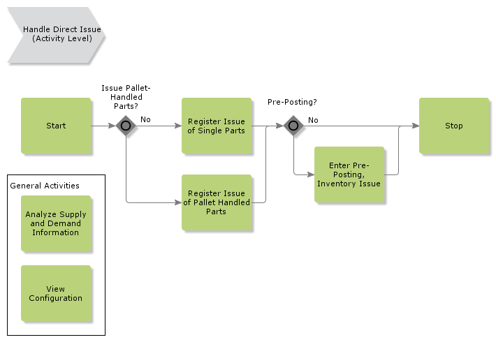 handledirectissue