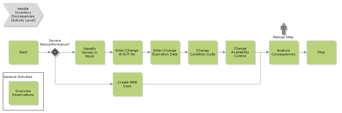 handleinventorydiscrepancies