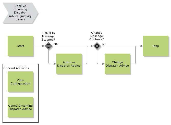 receiveincomingdispatchadvice