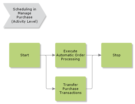 schedulinginmanagepurchaseorder