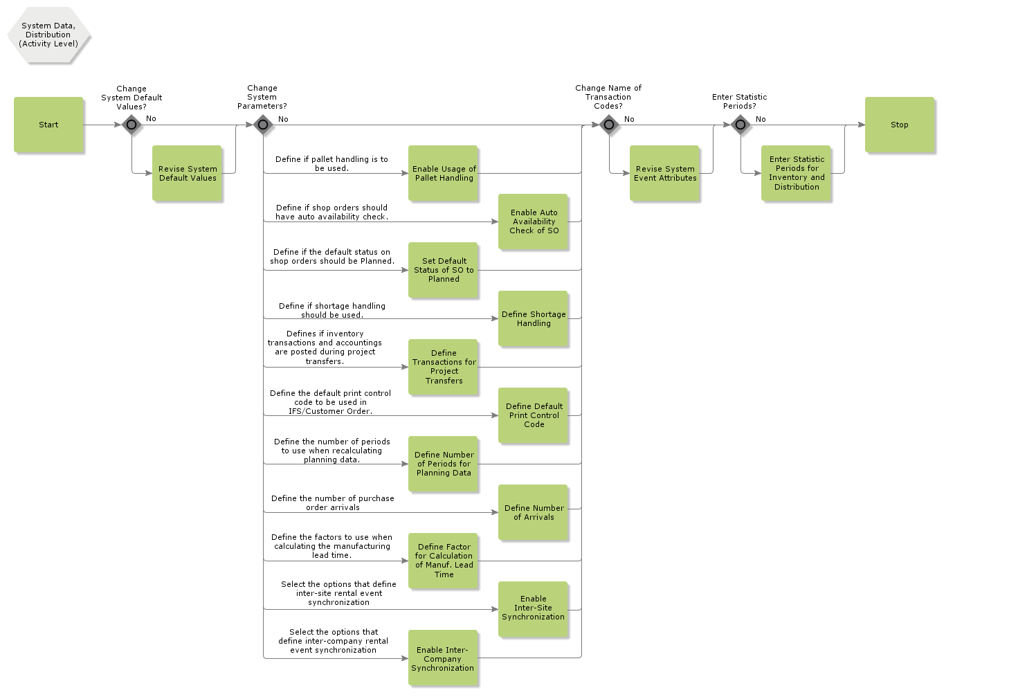 systemdatadistribution