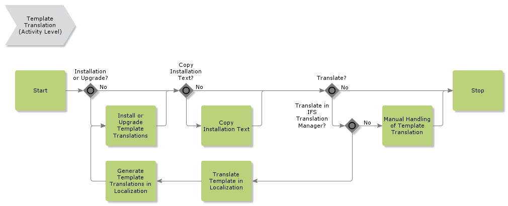 templatetranslation