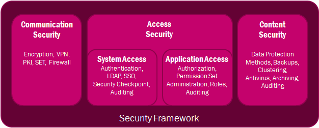 IFS Security Model